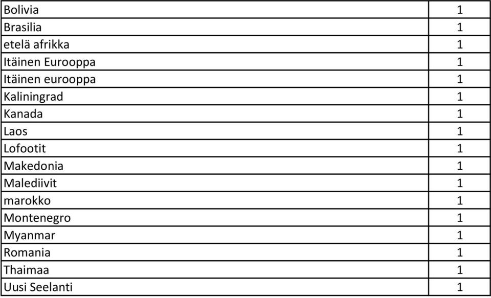 Laos 1 Lofootit 1 Makedonia 1 Malediivit 1 marokko 1