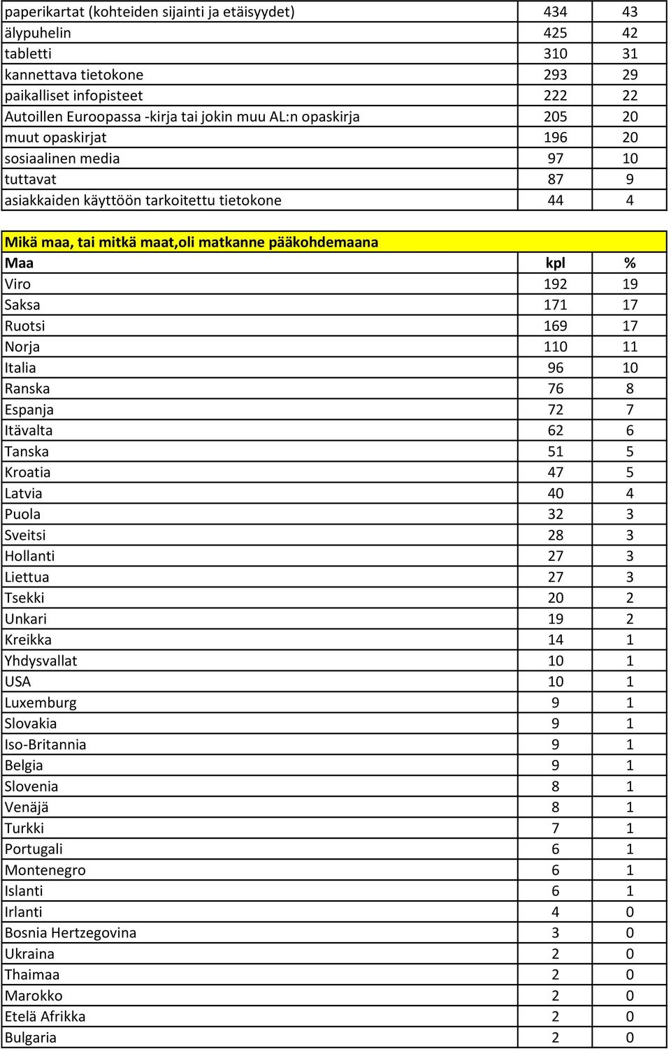 Saksa 171 17 Ruotsi 169 17 Norja 110 11 Italia 96 10 Ranska 76 8 Espanja 72 7 Itävalta 62 6 Tanska 51 5 Kroatia 47 5 Latvia 40 4 Puola 32 3 Sveitsi 28 3 Hollanti 27 3 Liettua 27 3 Tsekki 20 2 Unkari