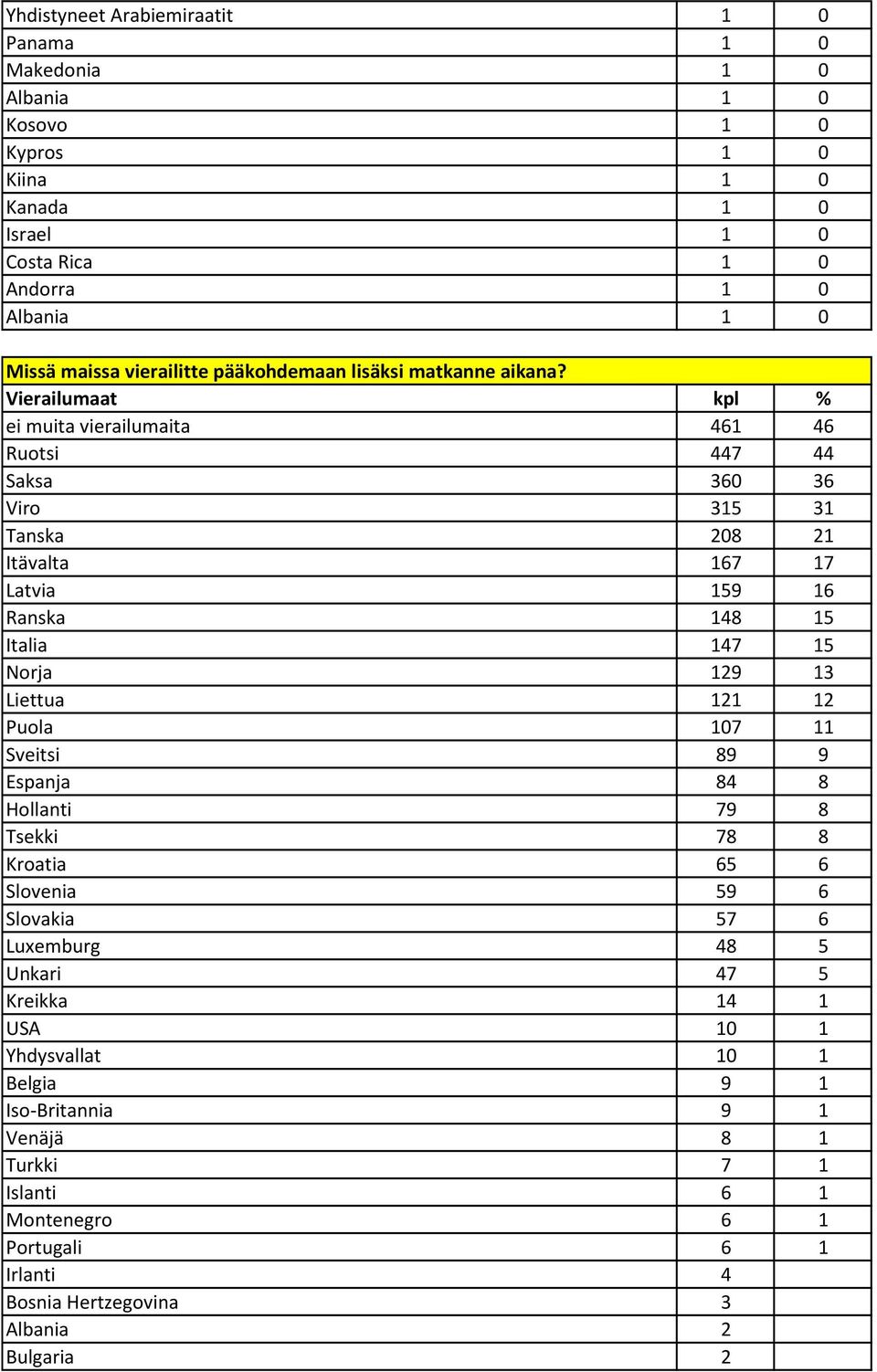 Vierailumaat kpl % ei muita vierailumaita 461 46 Ruotsi 447 44 Saksa 360 36 Viro 315 31 Tanska 208 21 Itävalta 167 17 Latvia 159 16 Ranska 148 15 Italia 147 15 Norja 129 13 Liettua