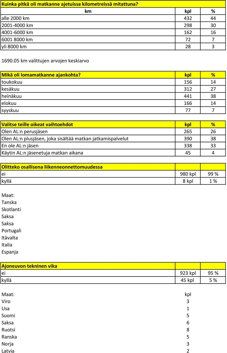 kpl % toukokuu 156 14 kesäkuu 312 27 heinäkuu 441 38 elokuu 166 14 syyskuu 77 7 Valitse teille oikeat vaihtoehdot kpl % Olen AL:n perusjäsen 265 26 Olen AL:n plusjäsen, joka sisältää matkan