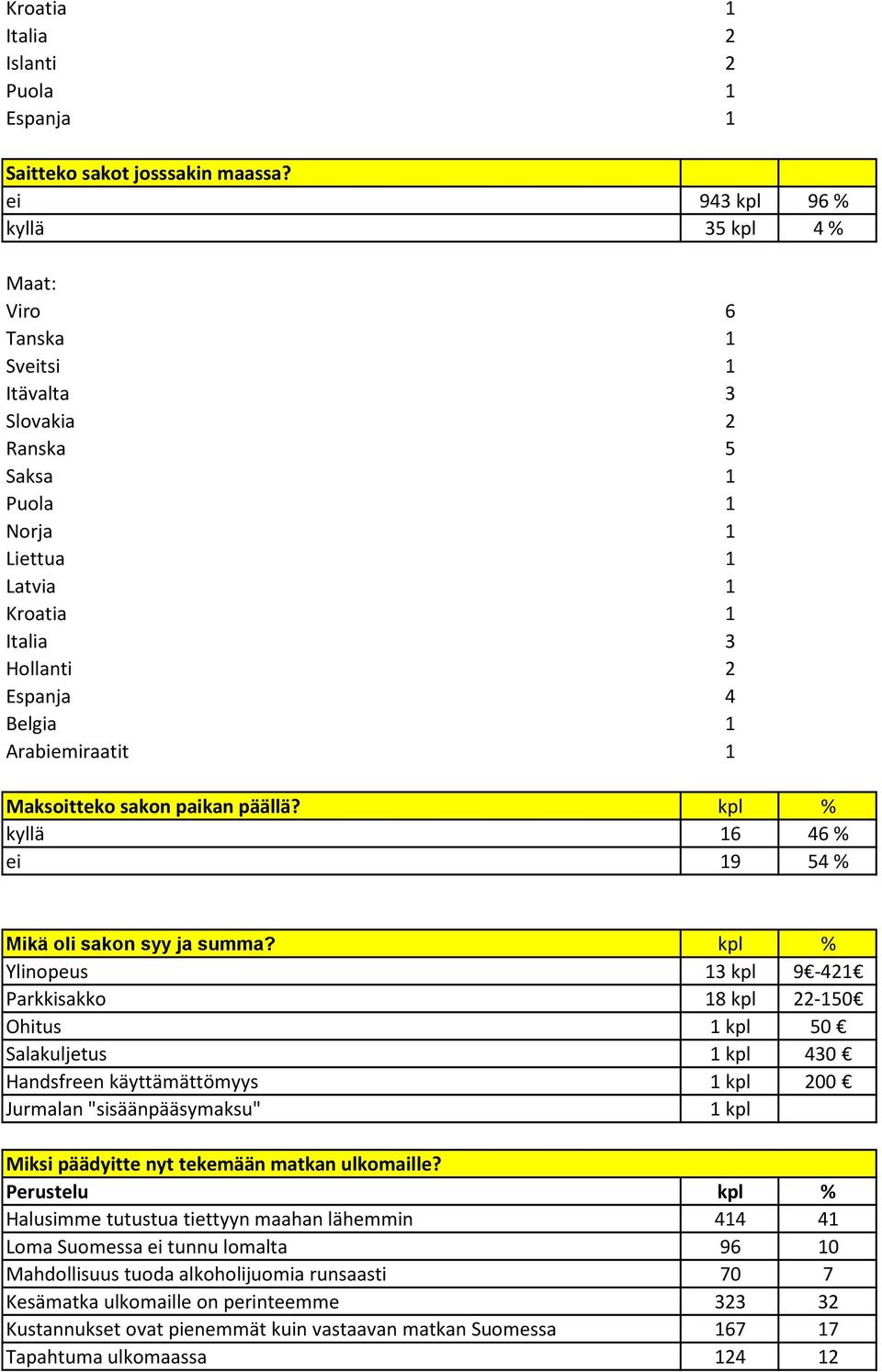 Arabiemiraatit 1 Maksoitteko sakon paikan päällä? kpl % kyllä 16 46 % ei 19 54 % Mikä oli sakon syy ja summa?