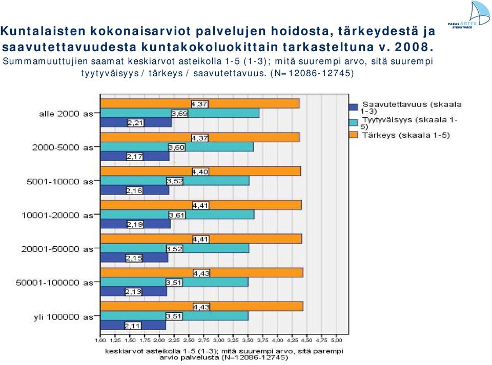 Summamuuttujien saamat keskiarvot asteikolla 1-5 (1-3); mitä