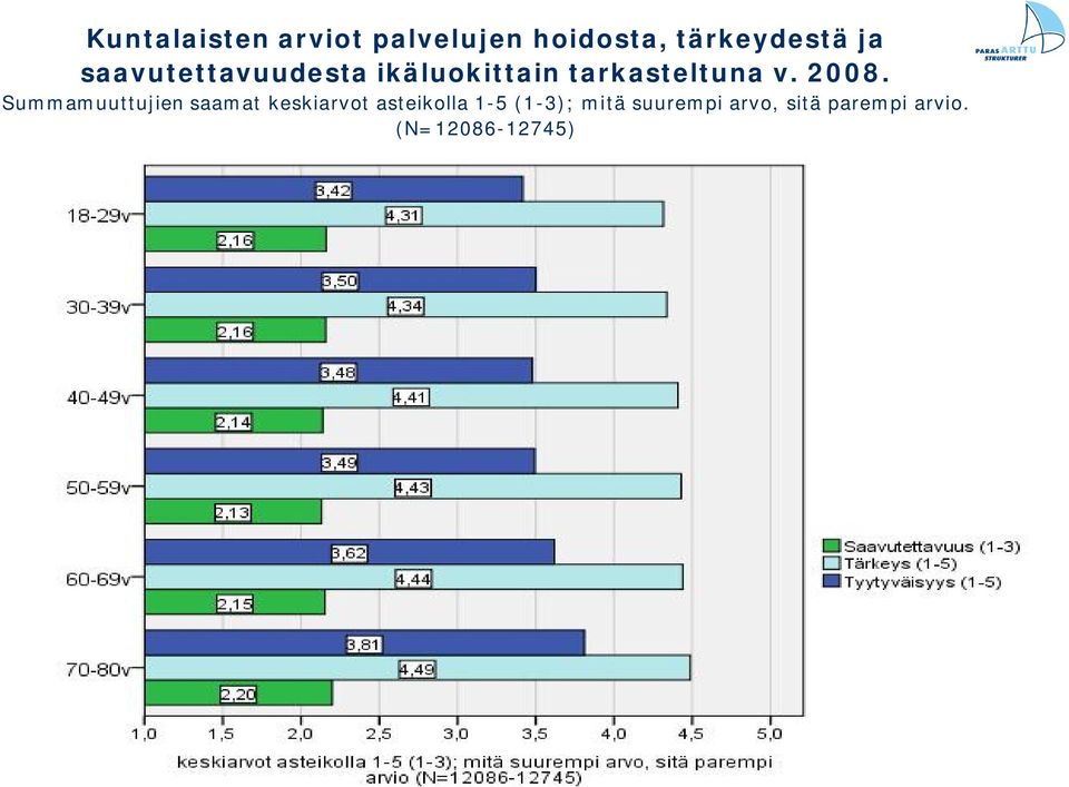 Summamuuttujien saamat keskiarvot asteikolla 1-5 (1-3);