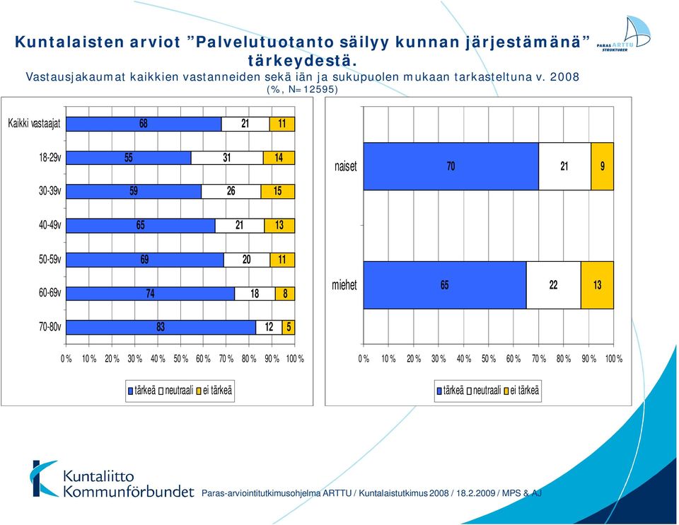 2008 (%, N=12595) Kaikki vastaajat 68 21 11 18-29v 55 31 14 naiset 70 21 9 30-39v 59 26 15 40-49v 65 21 13 50-59v 69 20 11