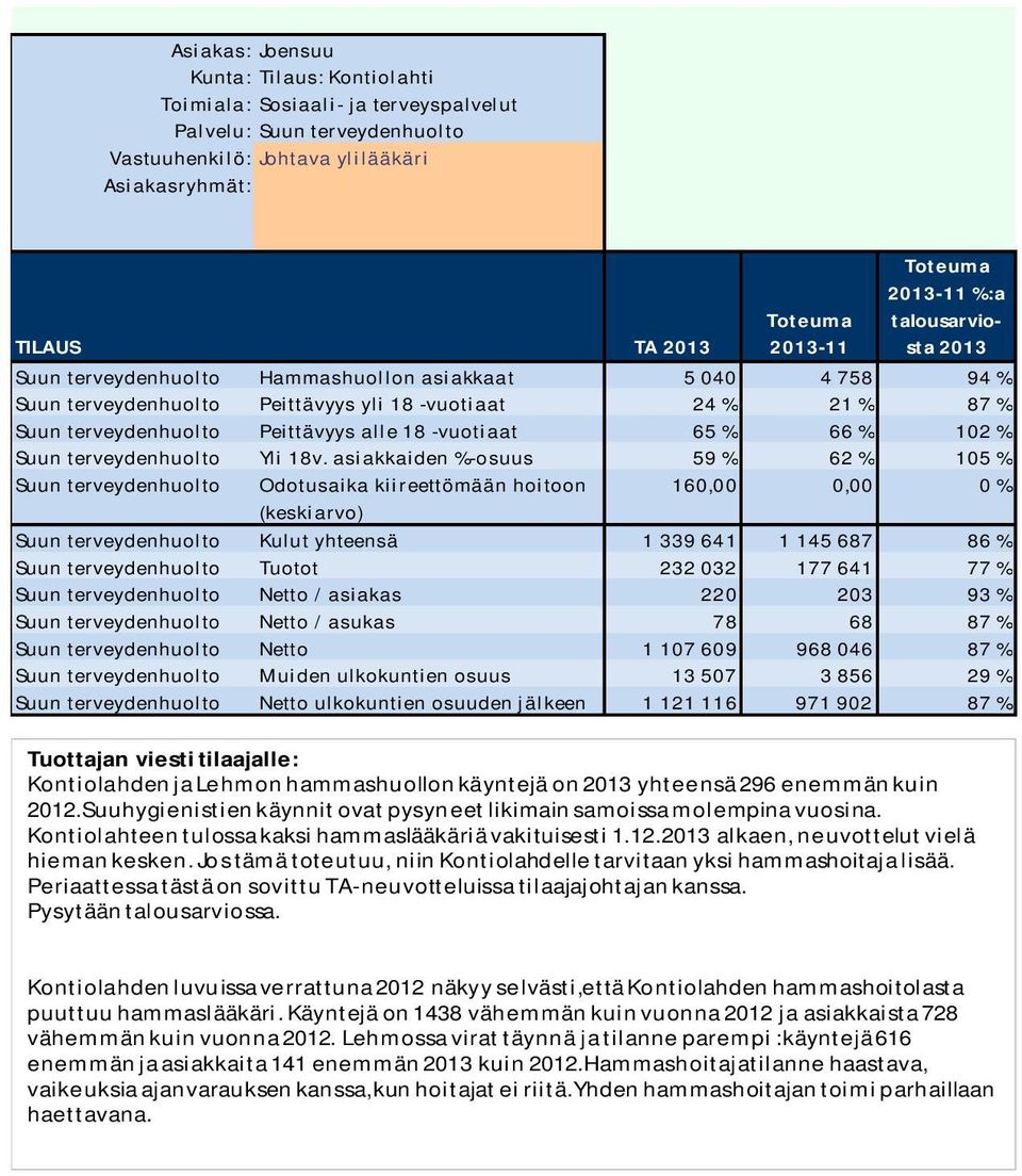 asiakkaiden %-osuus 59 % 62 % 105 % Suun terveydenhuolto Odotusaika kiireettömään hoitoon 160,00 0,00 0 % (keskiarvo) Suun terveydenhuolto Kulut yhteensä 1 339 641 1 145 687 86 % Suun terveydenhuolto