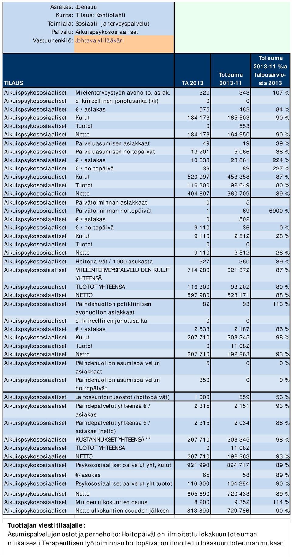 0 553 Aikuispsykososiaaliset Netto 184 173 164 950 90 % Aikuispsykososiaaliset Palveluasumisen asiakkaat 49 19 39 % Aikuispsykososiaaliset Palveluasumisen hoitopäivät 13 201 5 066 38 %