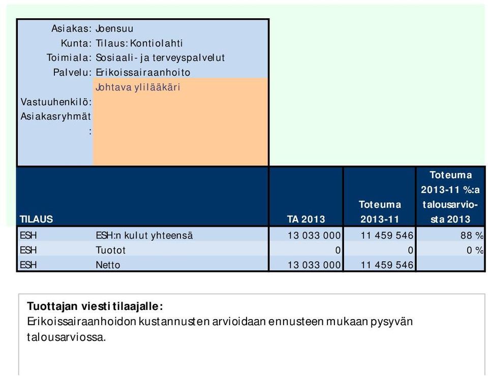 459 546 88 % ESH Tuotot 0 0 0 % ESH Netto 13 033 000 11 459 546