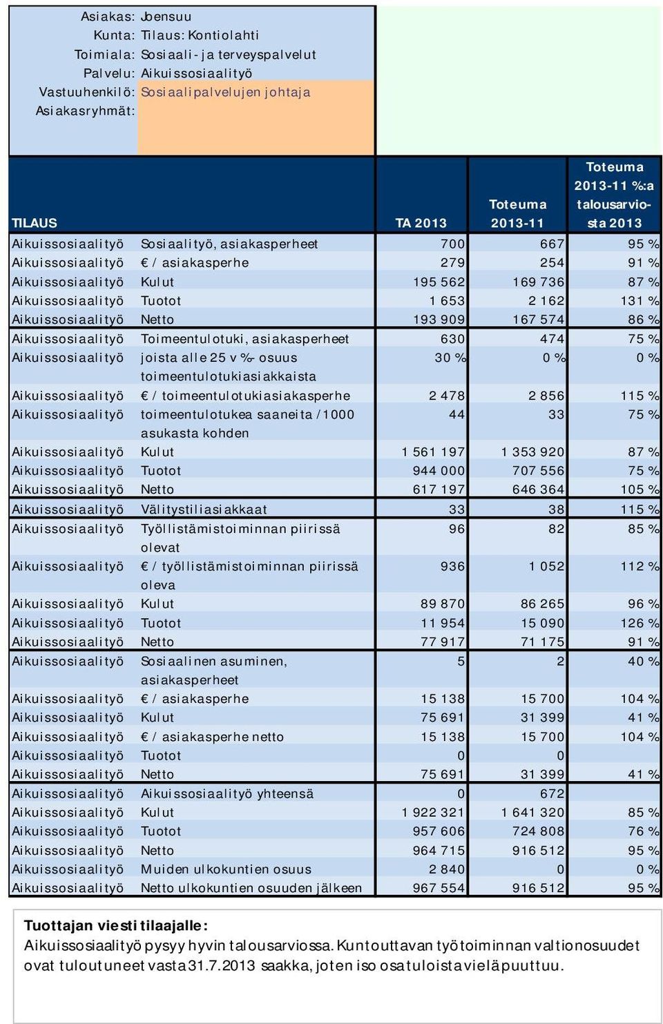 Aikuissosiaalityö joista alle 25 v %- osuus 30 % 0 % 0 % toimeentulotukiasiakkaista Aikuissosiaalityö / toimeentul otukiasiakasperhe 2 478 2 856 115 % Aikuissosiaalityö toimeentulotukea saaneita