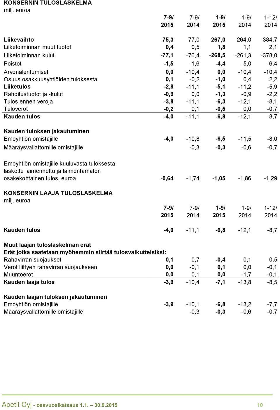 Rahoitustuotot ja -kulut -0,9 0,0-1,3-0,9-2,2 Tulos ennen veroja -3,8-11,1-6,3-12,1-8,1 Tuloverot -0,2 0,1-0,5 0,0-0,7 Kauden tulos -4,0-11,1-6,8-12,1-8,7 Kauden tuloksen jakautuminen Emoyhtiön