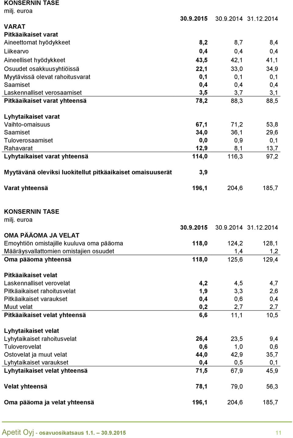 0,1 0,1 0,1 Saamiset 0,4 0,4 0,4 Laskennalliset verosaamiset 3,5 3,7 3,1 Pitkäaikaiset varat yhteensä 78,2 88,3 88,5 Lyhytaikaiset varat Vaihto-omaisuus 67,1 71,2 53,8 Saamiset 34,0 36,1 29,6