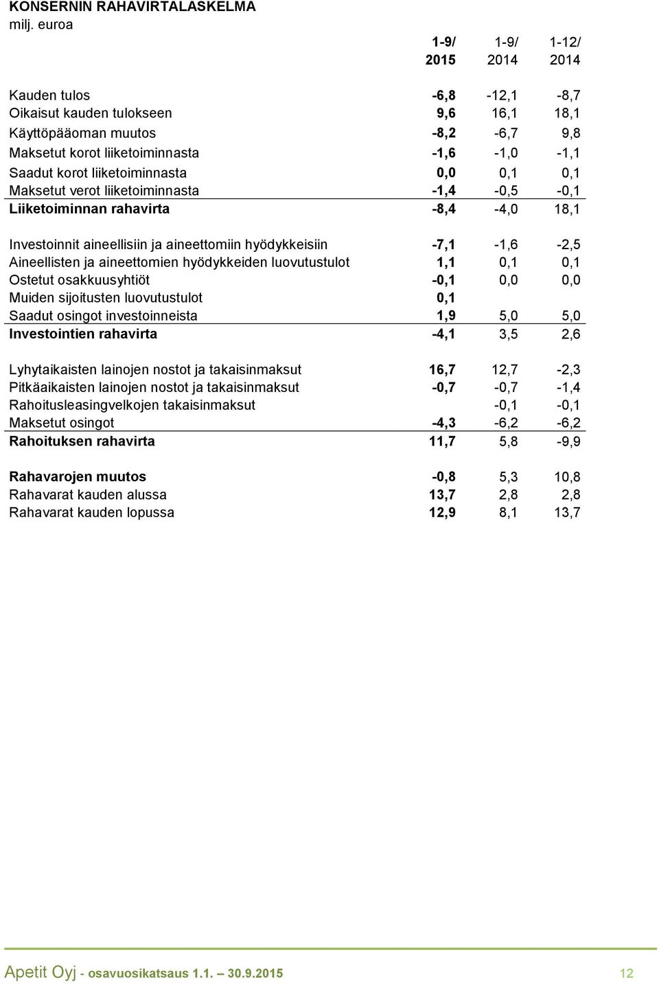 -7,1-1,6-2,5 Aineellisten ja aineettomien hyödykkeiden luovutustulot 1,1 0,1 0,1 Ostetut osakkuusyhtiöt -0,1 0,0 0,0 Muiden sijoitusten luovutustulot 0,1 Saadut osingot investoinneista 1,9 5,0 5,0