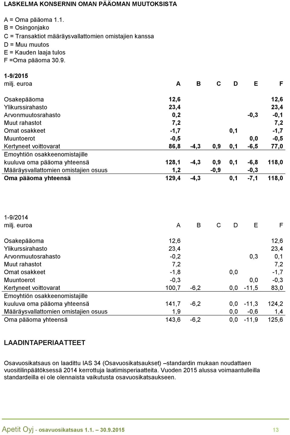 86,8-4,3 0,9 0,1-6,5 77,0 Emoyhtiön osakkeenomistajille kuuluva oma pääoma yhteensä 128,1-4,3 0,9 0,1-6,8 118,0 Määräysvallattomien omistajien osuus 1,2-0,9-0,3 Oma pääoma yhteensä 129,4-4,3 0,1-7,1