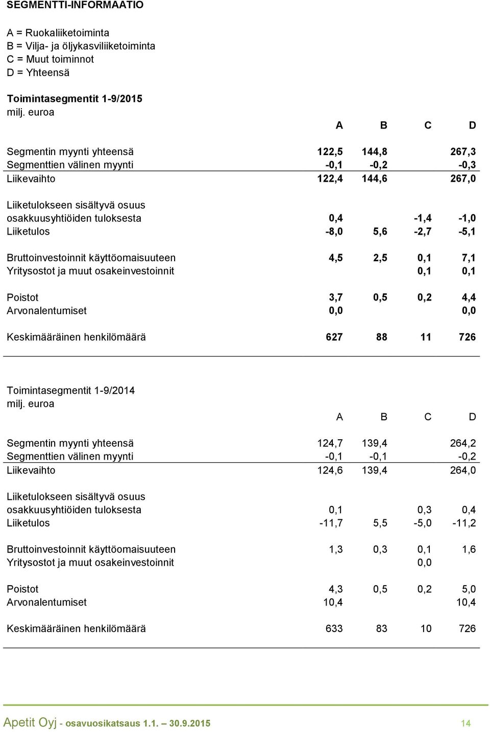 käyttöomaisuuteen 4,5 2,5 0,1 7,1 Yritysostot ja muut osakeinvestoinnit 0,1 0,1 Poistot 3,7 0,5 0,2 4,4 Arvonalentumiset 0,0 0,0 Keskimääräinen henkilömäärä 627 88 11 726 Toimintasegmentit 1-9/2014 A