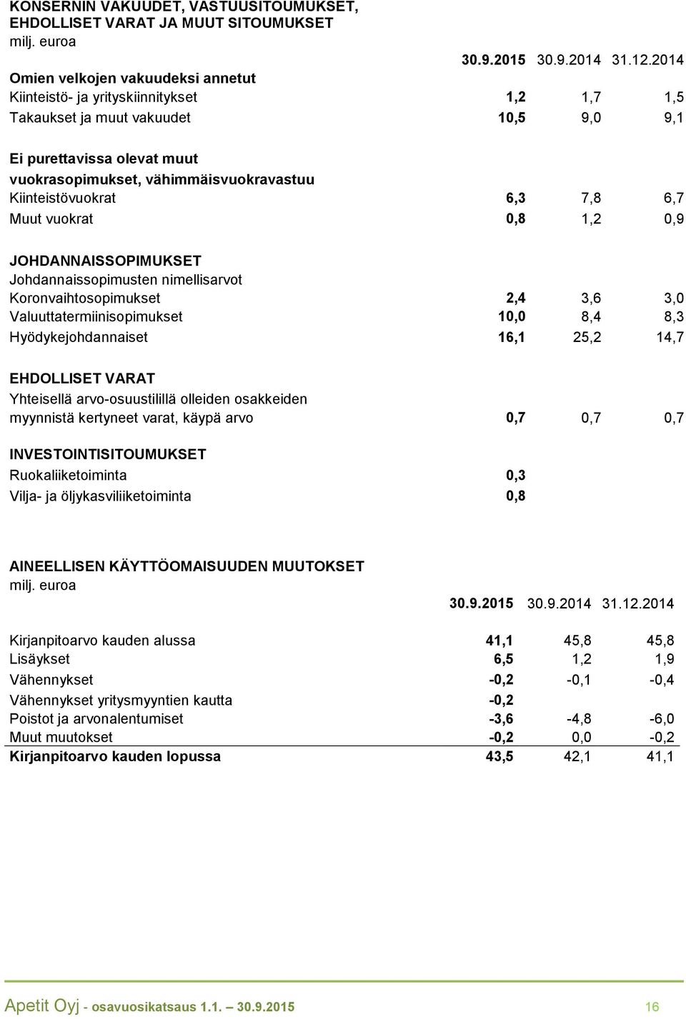 Kiinteistövuokrat 6,3 7,8 6,7 Muut vuokrat 0,8 1,2 0,9 JOHDANNAISSOPIMUKSET Johdannaissopimusten nimellisarvot Koronvaihtosopimukset 2,4 3,6 3,0 Valuuttatermiinisopimukset 10,0 8,4 8,3