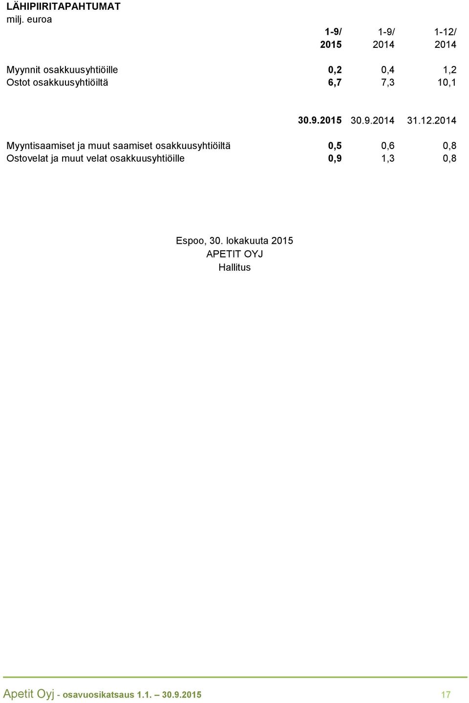 2014 Myyntisaamiset ja muut saamiset osakkuusyhtiöiltä 0,5 0,6 0,8 Ostovelat ja muut velat