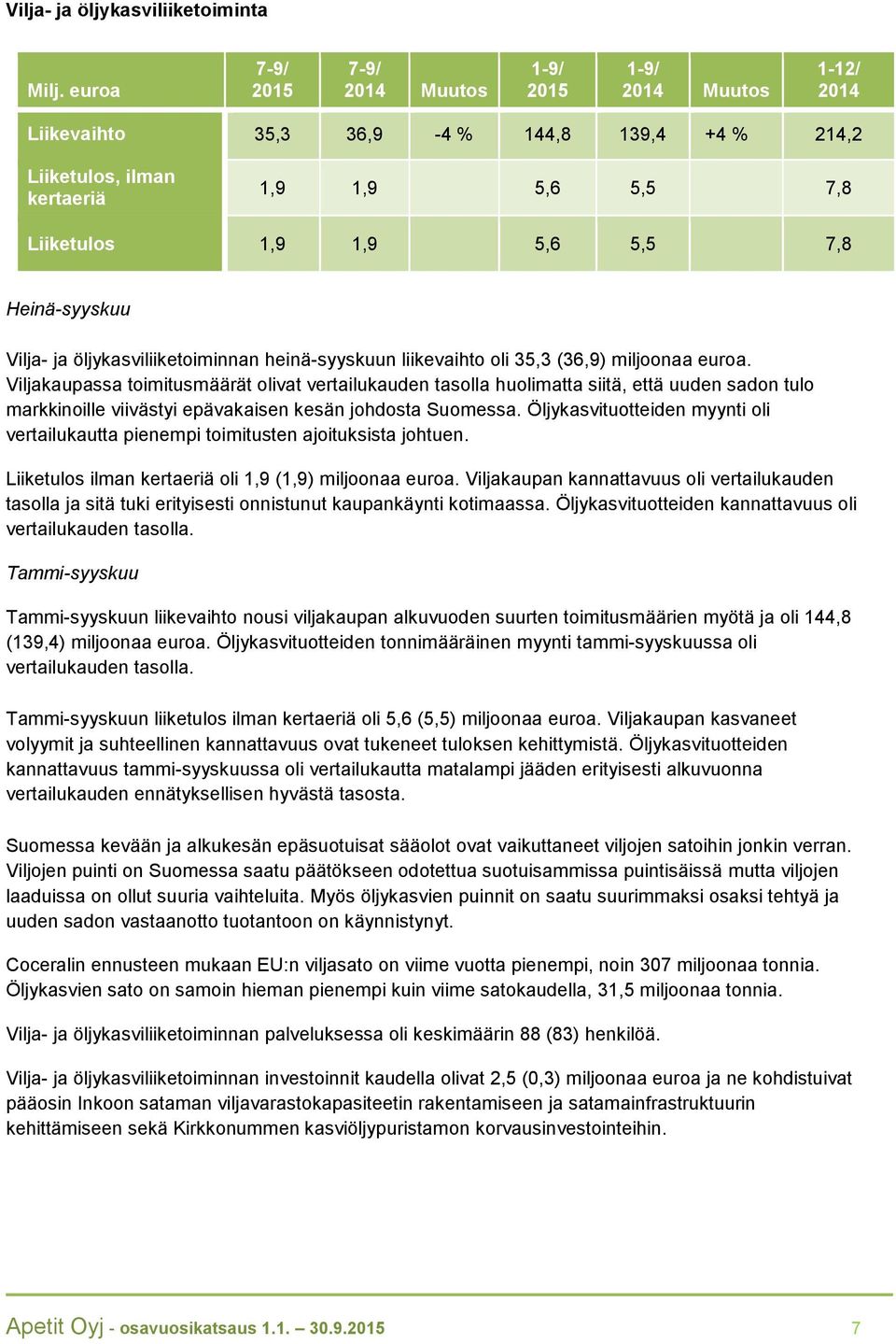 Heinä-syyskuu Vilja- ja öljykasviliiketoiminnan heinä-syyskuun liikevaihto oli 35,3 (36,9) miljoonaa euroa.