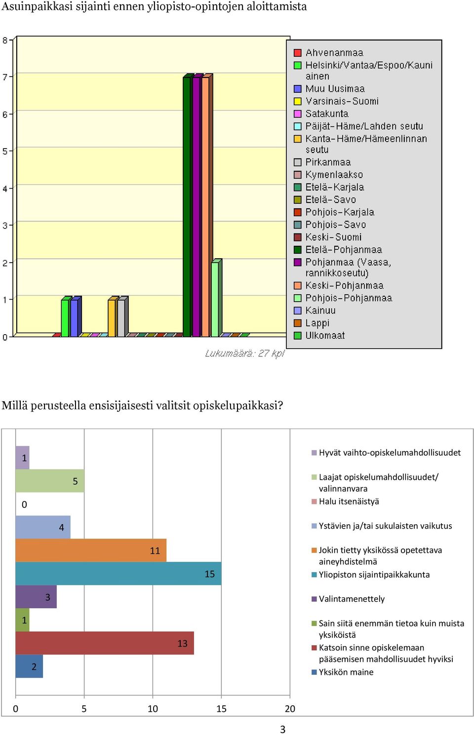 sukulaisten vaikutus 11 15 Jokin tietty yksikössä opetettava aineyhdistelmä Yliopiston sijaintipaikkakunta 3 Valintamenettely 1