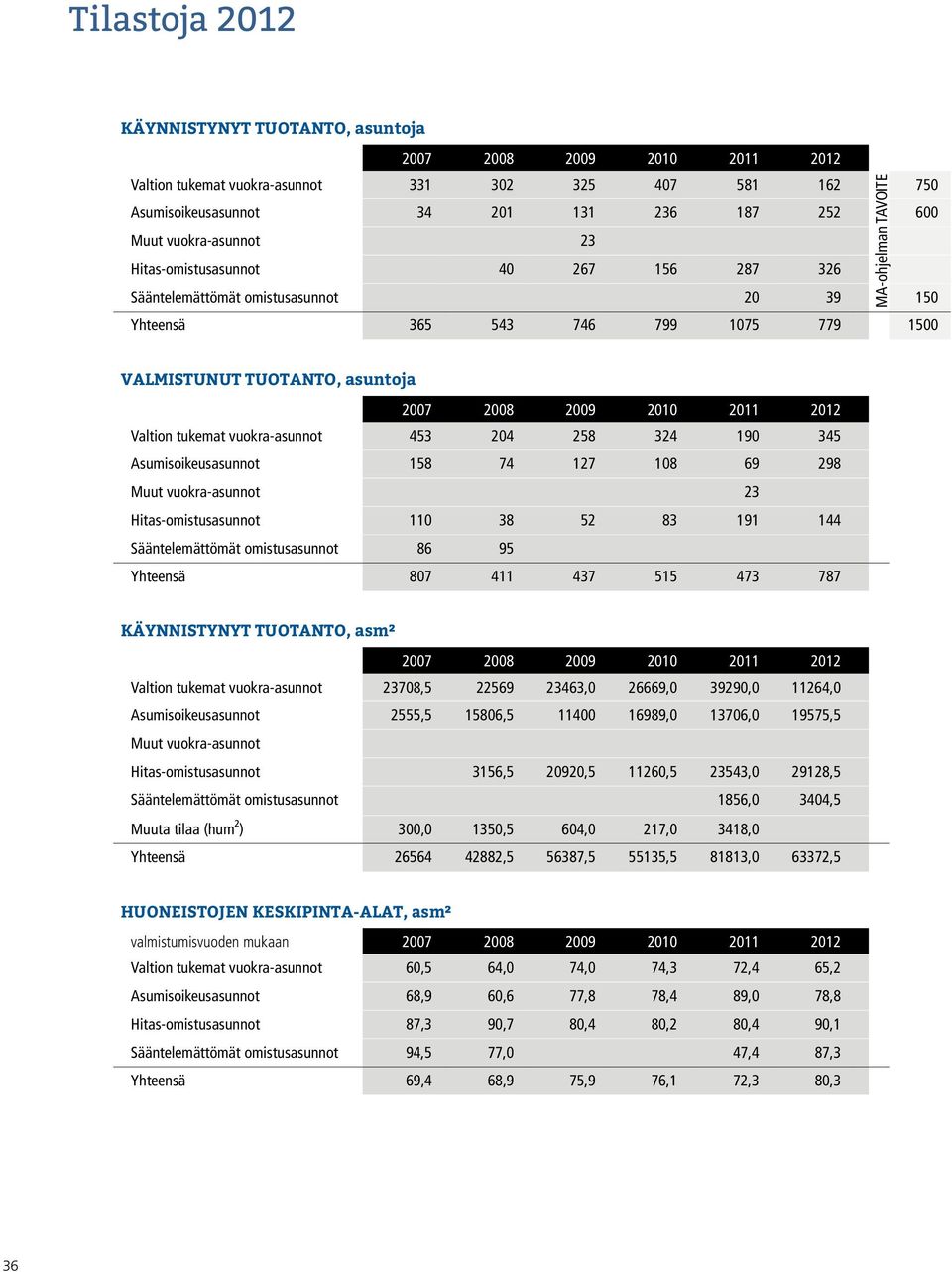 2009 2010 2011 2012 Valtion tukemat vuokra-asunnot 453 204 258 324 190 345 Asumisoikeusasunnot 158 74 127 108 69 298 Muut vuokra-asunnot 23 Hitas-omistusasunnot 110 38 52 83 191 144 Sääntelemättömät