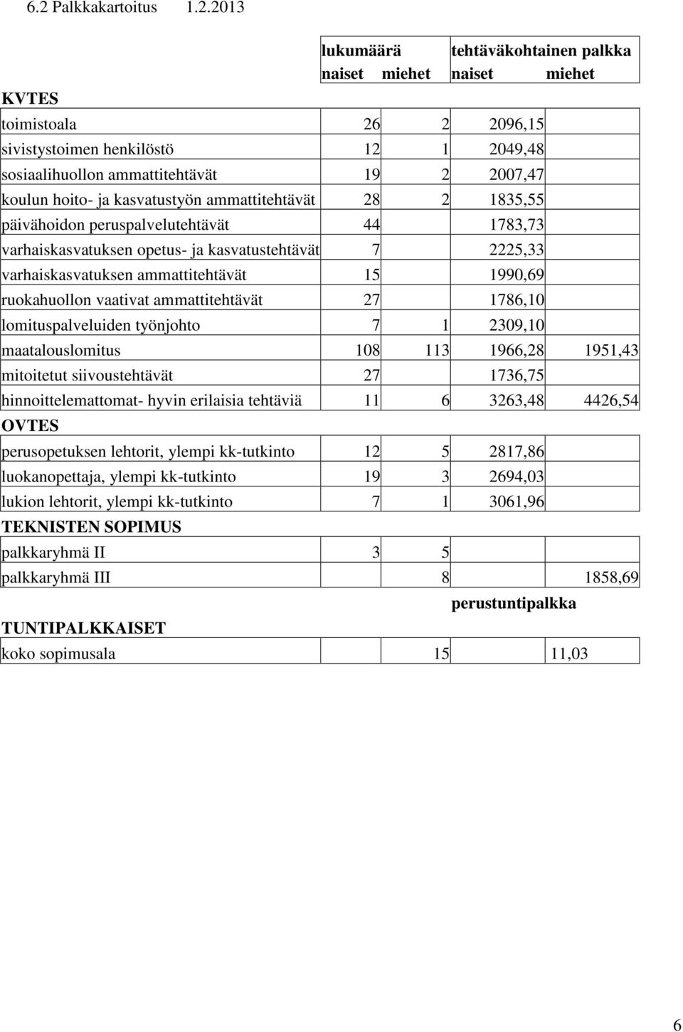 ammattitehtävät 15 1990,69 ruokahuollon vaativat ammattitehtävät 27 1786,10 lomituspalveluiden työnjohto 7 1 2309,10 maatalouslomitus 108 113 1966,28 1951,43 mitoitetut siivoustehtävät 27 1736,75