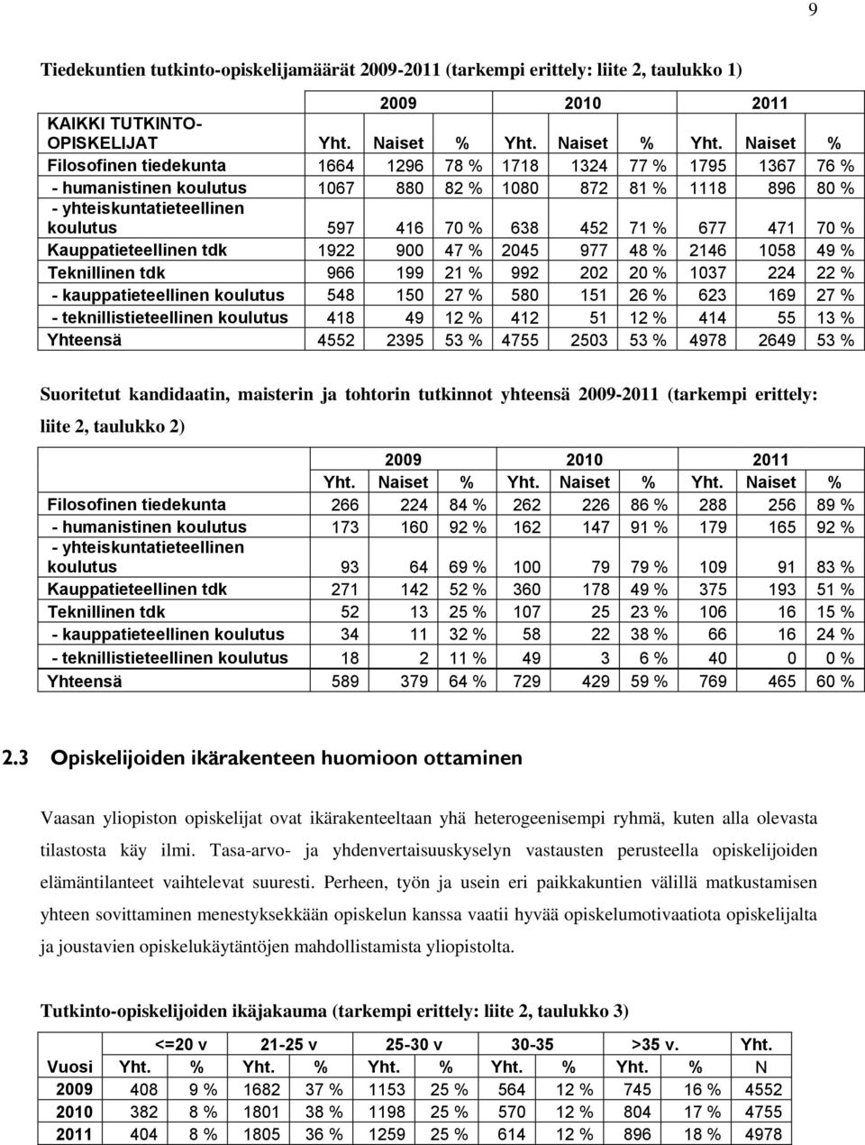 Naiset % Filosofinen tiedekunta 1664 1296 78 % 1718 1324 77 % 1795 1367 76 % - humanistinen koulutus 1067 880 82 % 1080 872 81 % 1118 896 8 - yhteiskuntatieteellinen koulutus 597 416 7 638 452 71 %