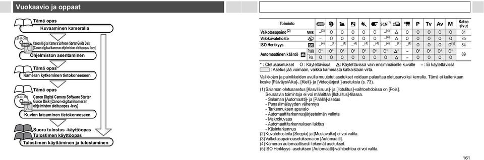 tulostus -käyttöopas Tulostimen käyttöopas Tulostimen käyttäminen ja tulostaminen Toiminto (1) Katso sivut Valkotasapaino (2) (3) O O O O O (4) O O O O O 81 Valokuvatehoste O O O O O (4) O O O O O 85