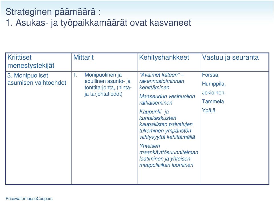 Monipuoliset asumisen vaihtoehdot 1.