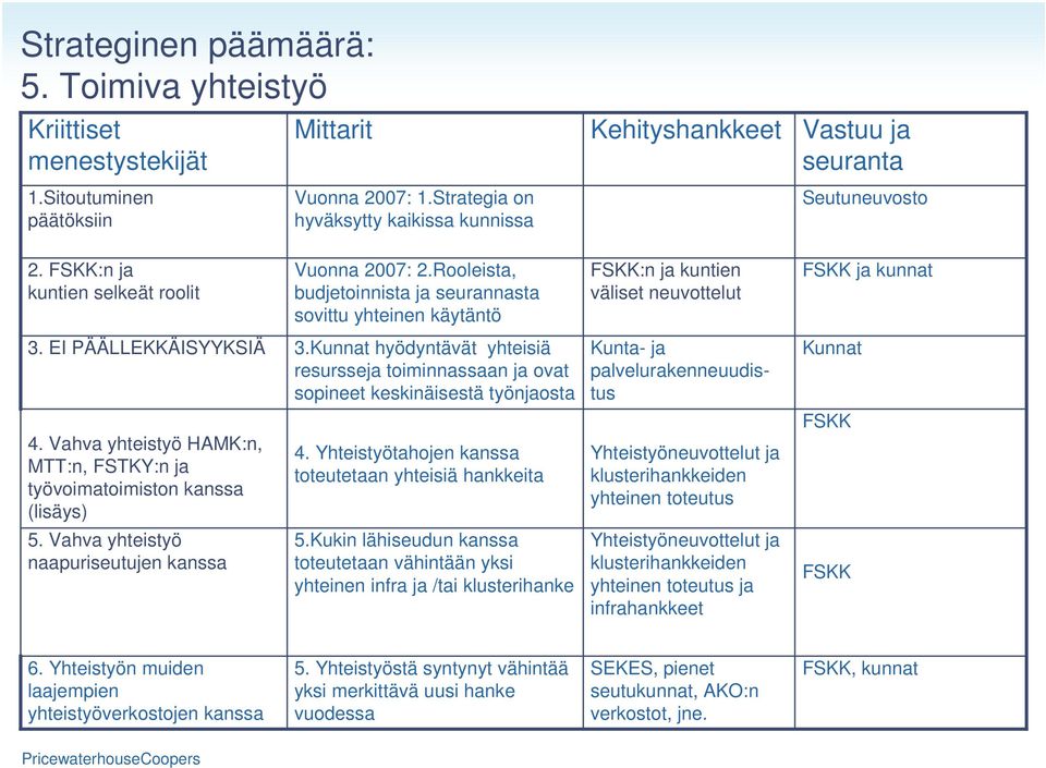 Rooleista, budjetoinnista ja seurannasta sovittu yhteinen käytäntö FSKK:n ja kuntien väliset neuvottelut FSKK ja kunnat 3. EI PÄÄLLEKKÄISYYKSIÄ 3.