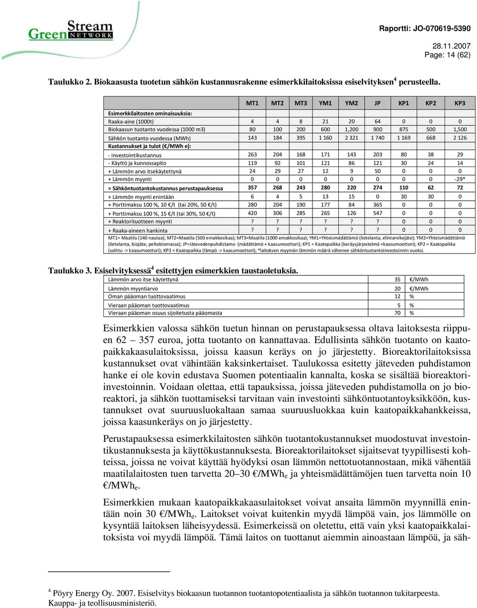 tuotanto vuodessa (MWh) 143 184 395 1 160 2 321 1 740 1 169 668 2 126 Kustannukset ja tulot ( /MWh e): Investointikustannus 263 204 168 171 143 203 80 38 29 Käyttö ja kunnossapito 119 92 101 121 86