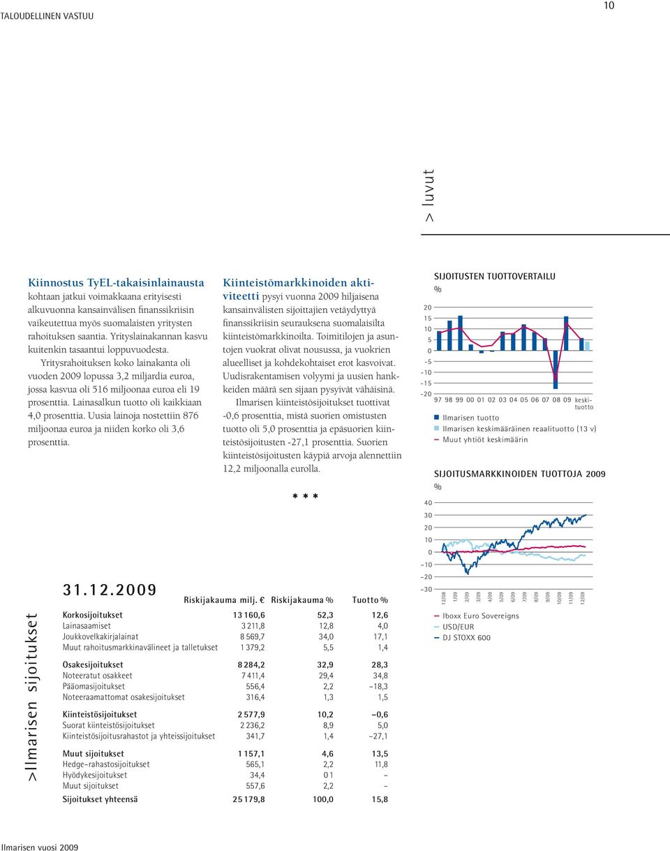 Lainasalkun tuotto oli kaikkiaan 4,0 prosenttia. Uusia lainoja nostettiin 876 miljoonaa euroa ja niiden korko oli 3,6 prosenttia. >Ilmarisen sijoitukset > luvut 31.12.