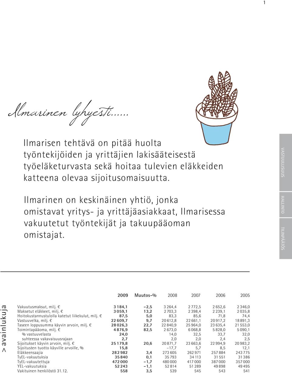 VASTUULLISUUS HALLINTO TILINPÄÄTÖS 2009 Muutos-% 2008 2007 2006 2005 > avainlukuja Vakuutusmaksut, milj. 3 184,1 2,5 3 264,4 2 772,5 2 652,6 2 346,0 Maksetut eläkkeet, milj.