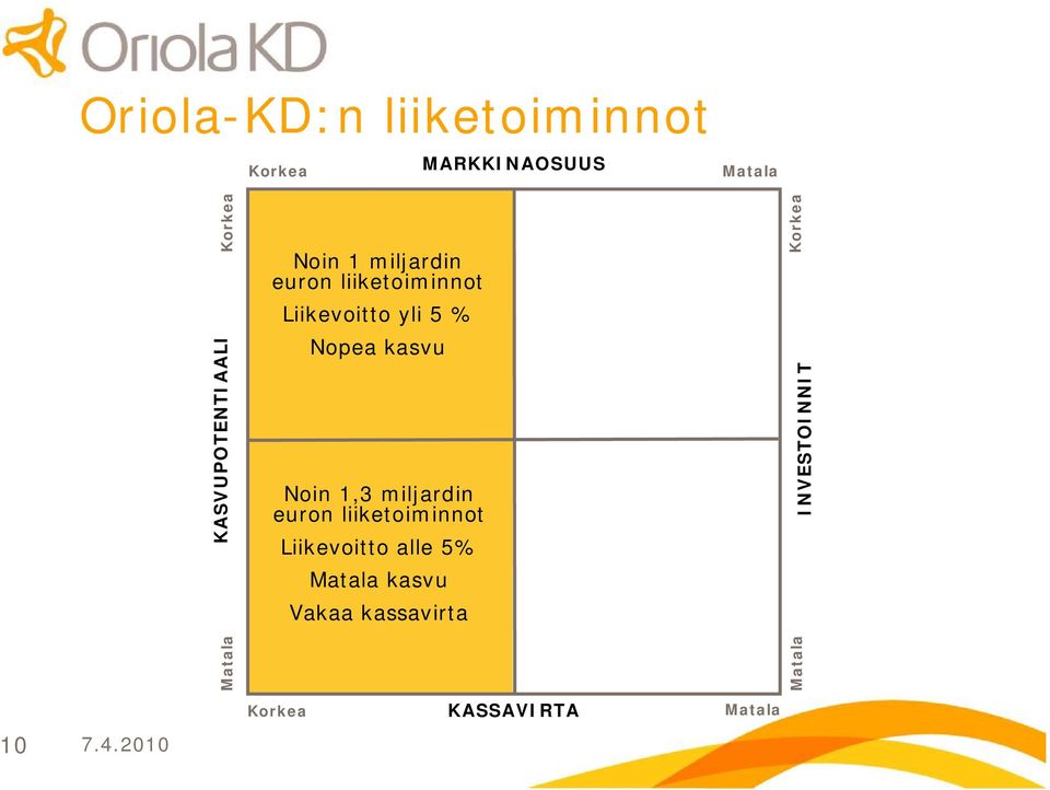 5 % Nopea kasvu Noin 1,3 miljardin euron liiketoiminnot Liikevoitto alle 5%