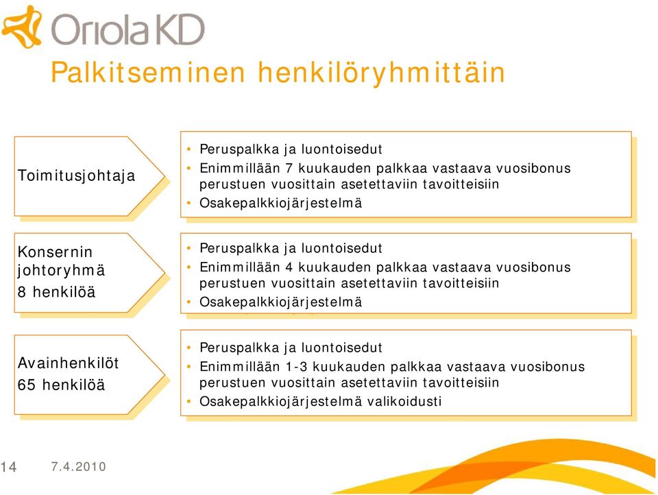 johtoryhmä johtoryhmä 8 henkilöä henkilöä Peruspalkka Peruspalkka ja ja luontoisedut luontoisedut Enimmillään Enimmillään 4 4 kuukauden kuukauden palkkaa palkkaa vastaava vastaava vuosibonus
