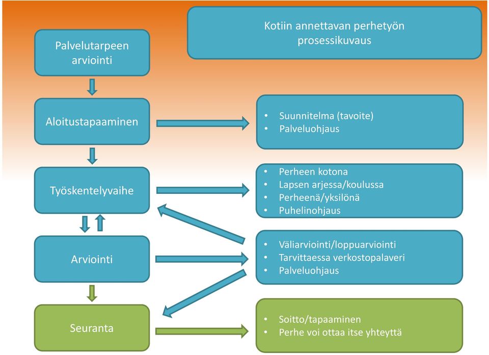 arjessa/koulussa Perheenä/yksilönä Puhelinohjaus Arviointi Väliarviointi/loppuarviointi