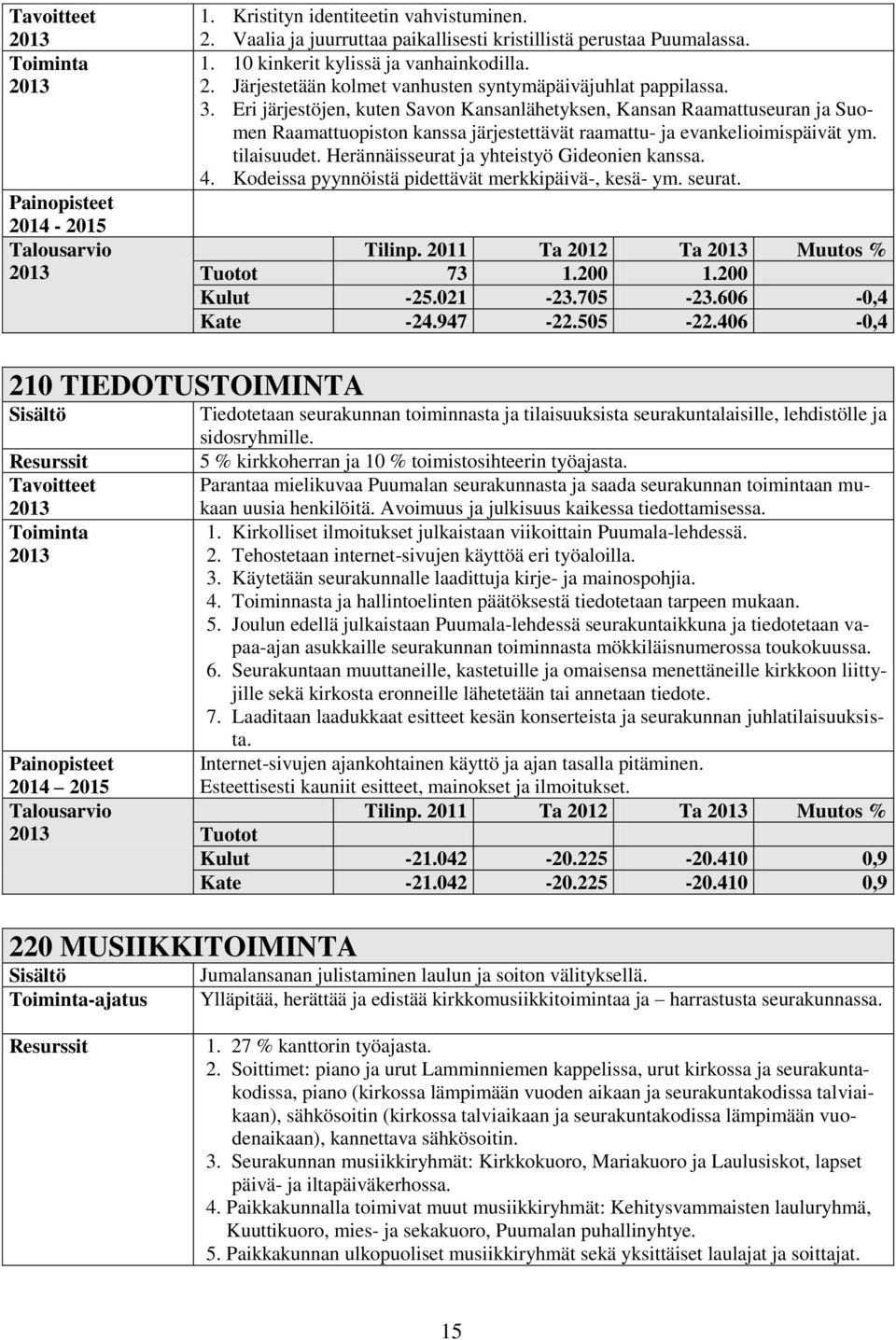 Herännäisseurat ja yhteistyö Gideonien kanssa. 4. Kodeissa pyynnöistä pidettävät merkkipäivä-, kesä- ym. seurat. Tilinp. 2011 Ta 2012 Ta Muutos % Tuotot 73 1.200 1.200 Kulut -25.021-23.705-23.