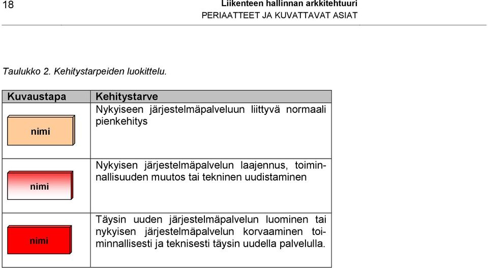Kuvaustapa nimi Kehitystarve Nykyiseen järjestelmäun liittyvä normaali pienkehitys nimi Nykyisen
