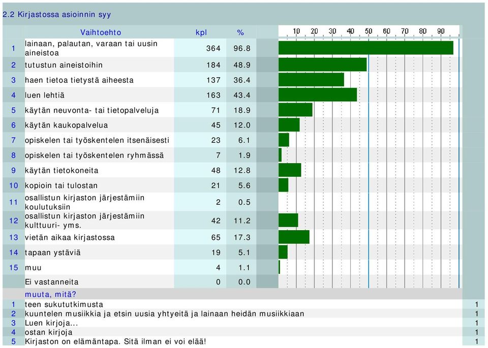 8 10 kopioin tai tulostan 21 5.6 11 osallistun kirjaston järjestämiin koulutuksiin 2 0.5 12 osallistun kirjaston järjestämiin kulttuuri- yms. 42 11.2 13 vietän aikaa kirjastossa 65 17.