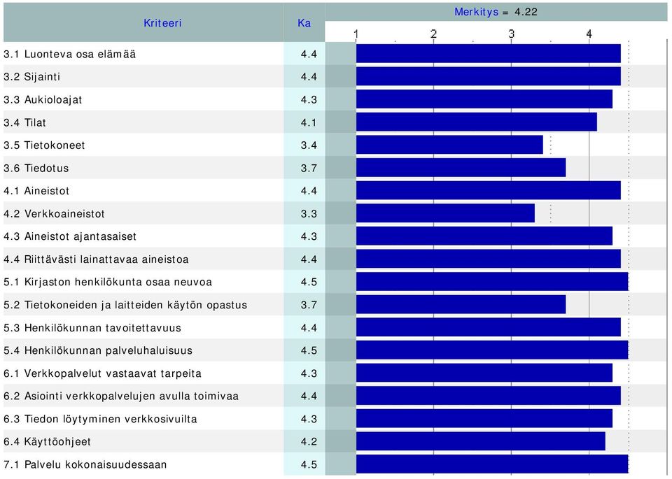 5 5.2 Tietokoneiden ja laitteiden käytön opastus 3.7 5.3 Henkilökunnan tavoitettavuus 4.4 5.4 Henkilökunnan palveluhaluisuus 4.5 6.