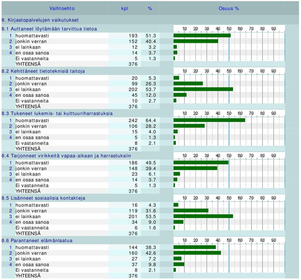 3 Tukeneet lukemis- tai kulttuuriharrastuksia 1 huomattavasti 242 64.4 2 jonkin verran 106 28.2 3 ei lainkaan 15 4.0 4 en osaa sanoa 5 1.3 Ei vastanneita 8 2.1 8.