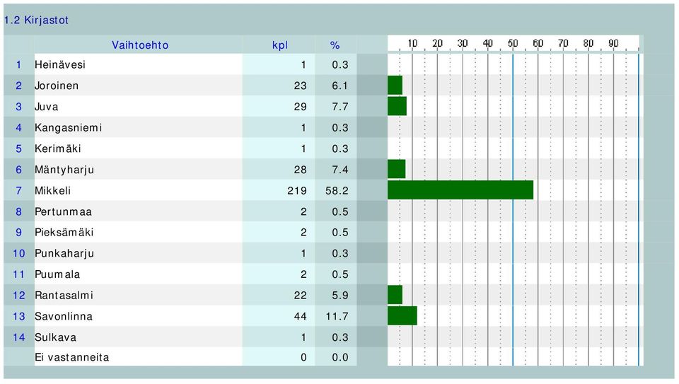 4 7 Mikkeli 219 58.2 8 Pertunmaa 2 0.5 9 Pieksämäki 2 0.