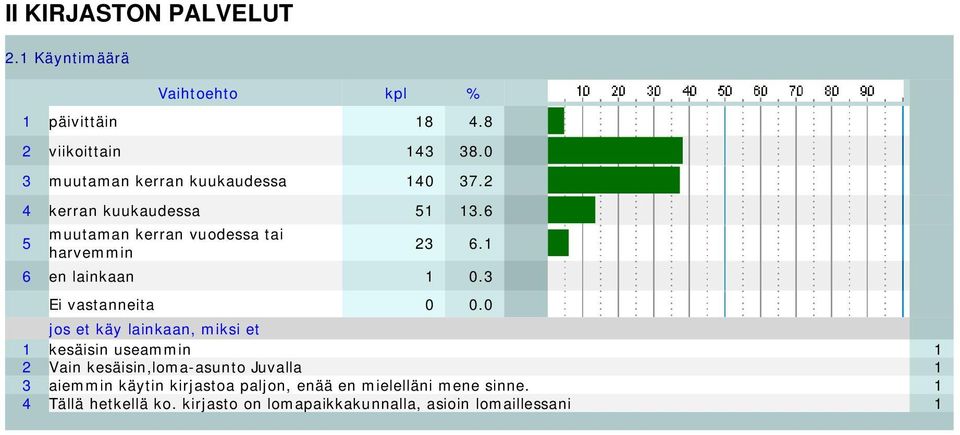 6 5 muutaman kerran vuodessa tai harvemmin 23 6.1 6 en lainkaan 1 0.