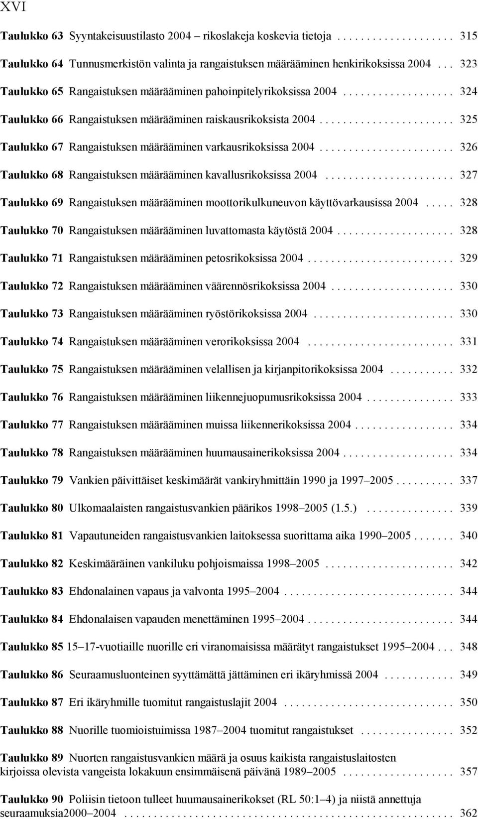 .. 325 Taulukko 67 Rangaistuksen määrääminen varkausrikoksissa 2004... 326 Taulukko 68 Rangaistuksen määrääminen kavallusrikoksissa 2004.