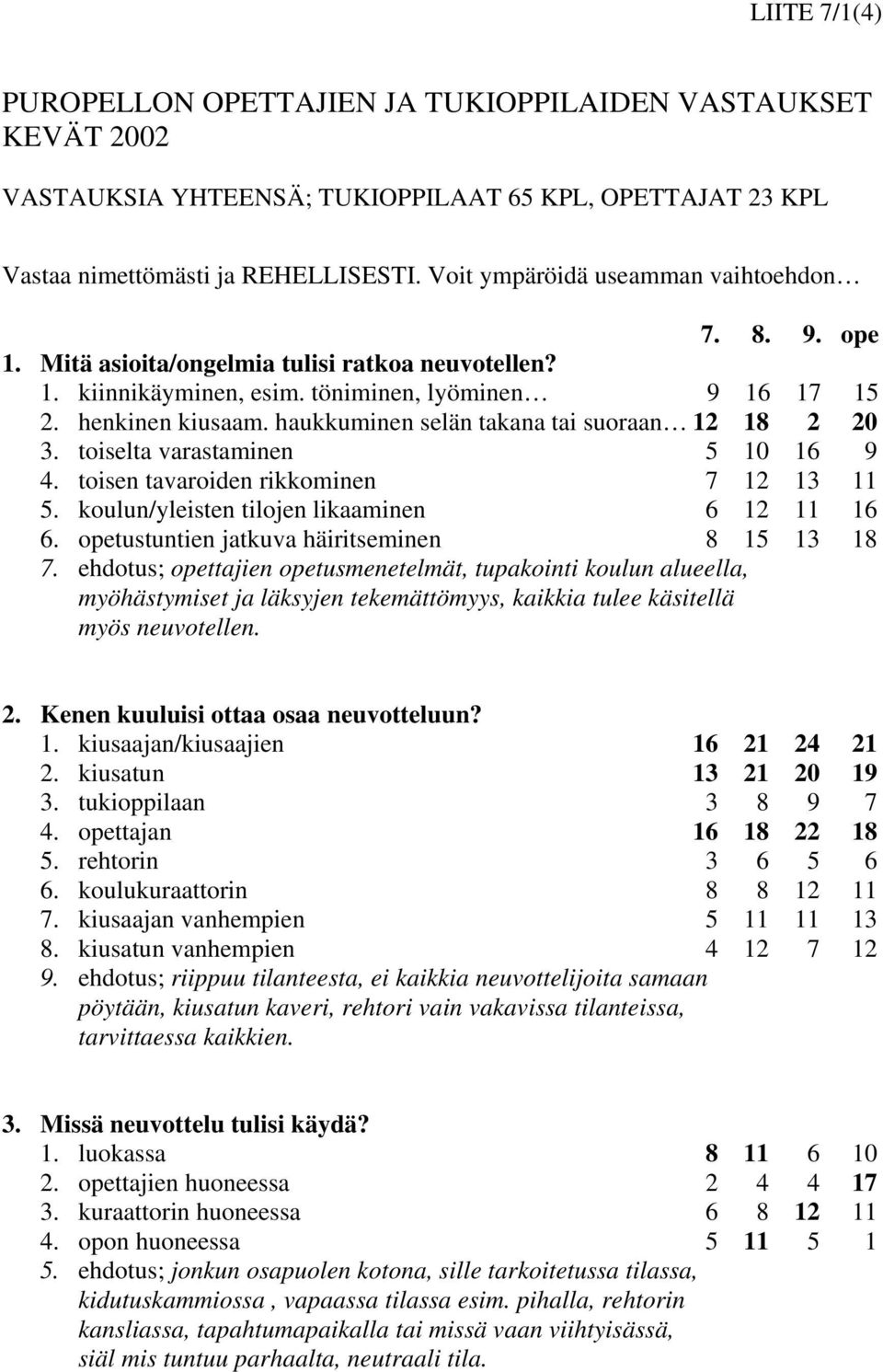 haukkuminen selän takana tai suoraan 12 18 2 20 3. toiselta varastaminen 5 10 16 9 4. toisen tavaroiden rikkominen 7 12 13 11 5. koulun/yleisten tilojen likaaminen 6 12 11 16 6.