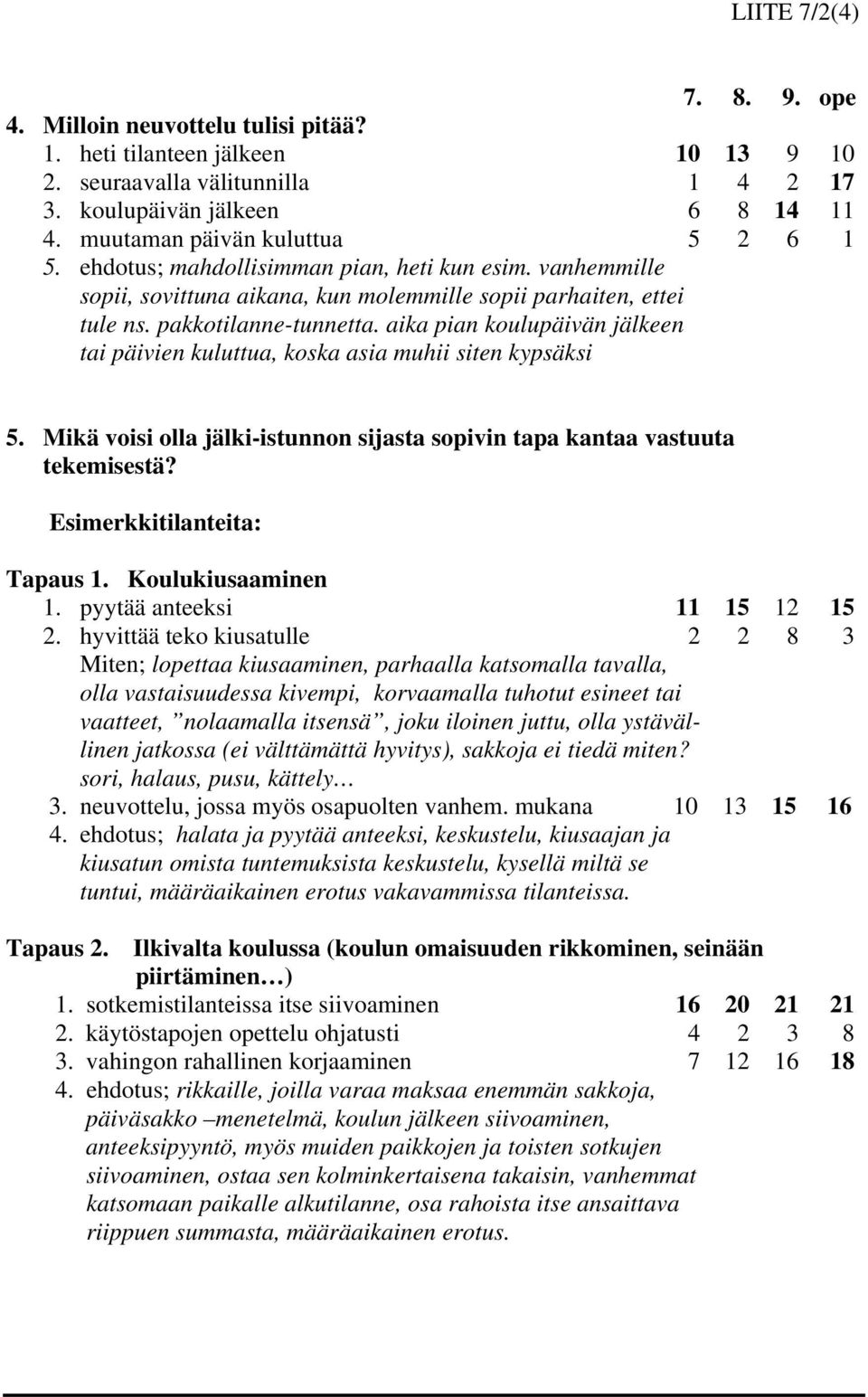 aika pian koulupäivän jälkeen tai päivien kuluttua, koska asia muhii siten kypsäksi 5. Mikä voisi olla jälki-istunnon sijasta sopivin tapa kantaa vastuuta tekemisestä? Esimerkkitilanteita: Tapaus 1.