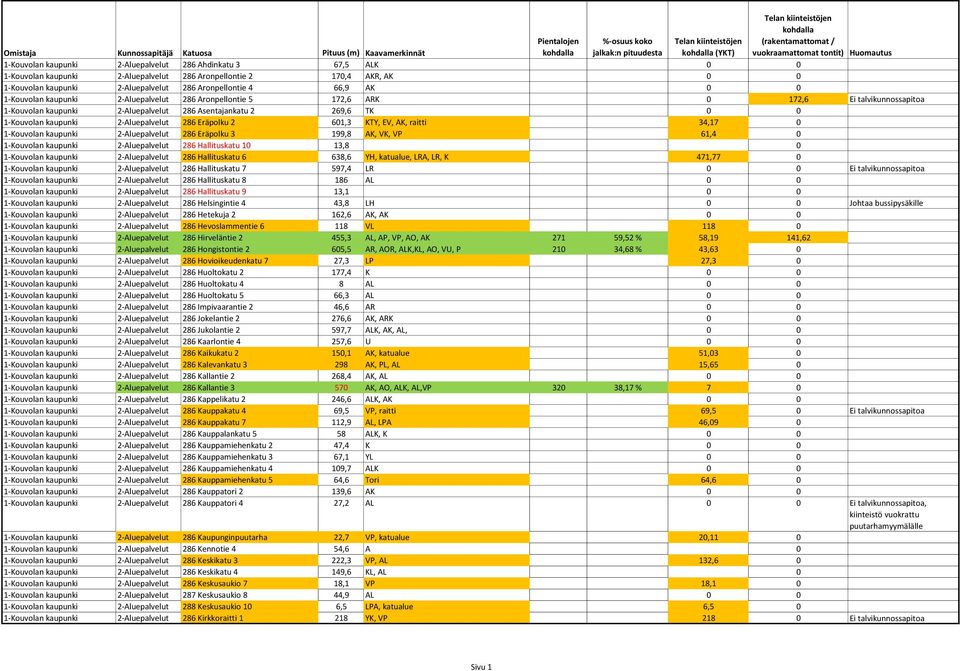 2-Aluepalvelut 286 Eräpolku 2 601,3 KTY, EV, AK, raitti 34,17 0 1-Kouvolan kaupunki 2-Aluepalvelut 286 Eräpolku 3 199,8 AK, VK, VP 61,4 0 1-Kouvolan kaupunki 2-Aluepalvelut 286 Hallituskatu 10 13,8 0