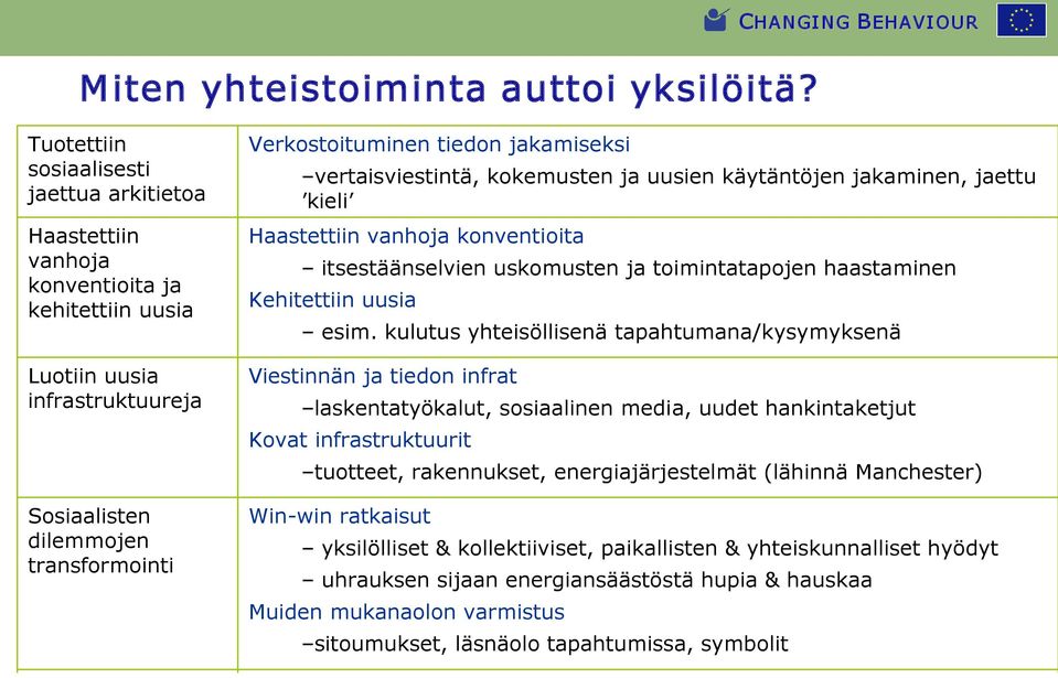 Verkostoituminen tiedon jakamiseksi vertaisviestintä, kokemusten ja uusien käytäntöjen jakaminen, jaettu kieli Haastettiin vanhoja konventioita itsestäänselvien uskomusten ja toimintatapojen