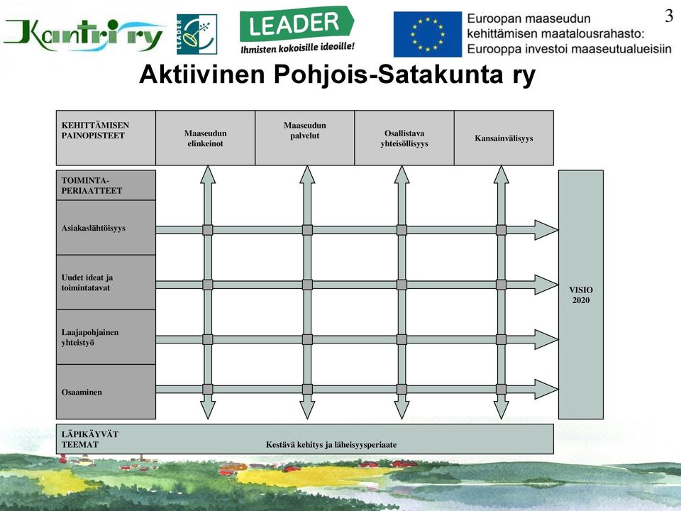 TOIMINTA- PERIAATTEET Asiakaslähtöisyys Uudet ideat ja toimintatavat VISIO