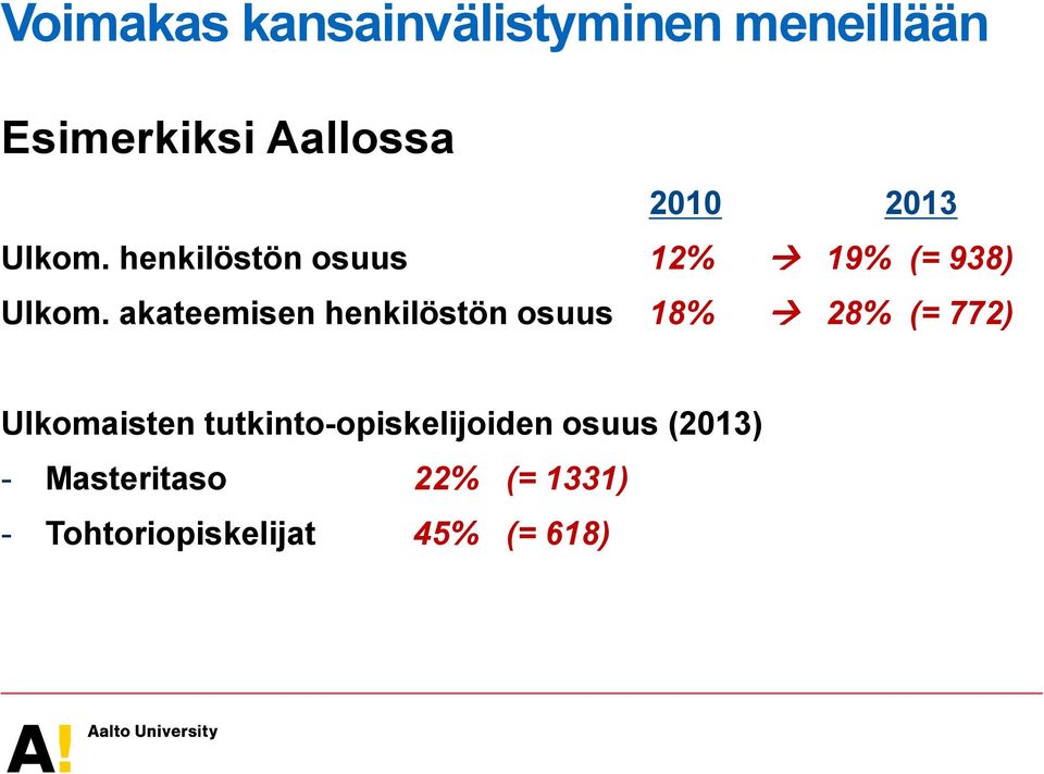 akateemisen henkilöstön suus 18% 28% (= 772) Ulkmaisten