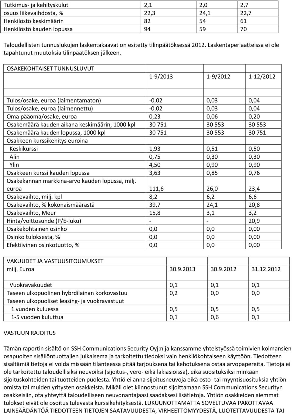 OSAKEKOHTAISET TUNNUSLUVUT 1-12/ Tulos/osake, euroa (laimentamaton) -0,02 0,03 0,04 Tulos/osake, euroa (laimennettu) -0,02 0,03 0,04 Oma pääoma/osake, euroa 0,23 0,06 0,20 Osakemäärä kauden aikana