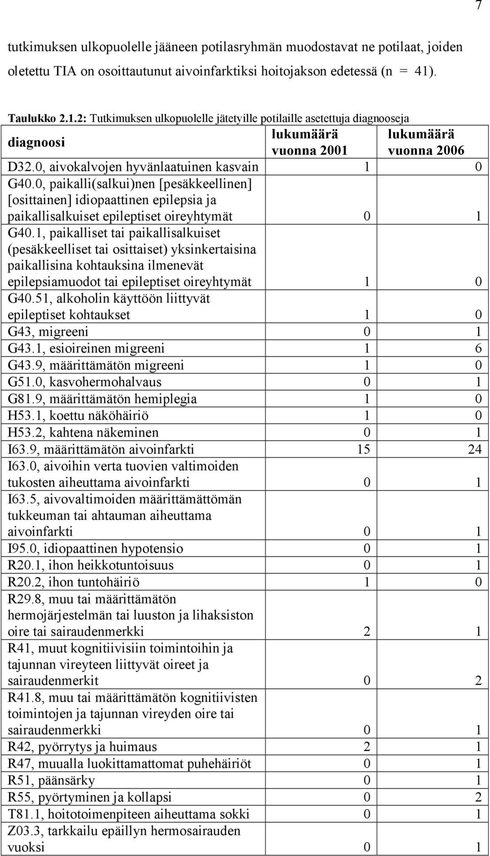 0, paikalli(salkui)nen [pesäkkeellinen] [osittainen] idiopaattinen epilepsia ja paikallisalkuiset epileptiset oireyhtymät 0 1 G40.