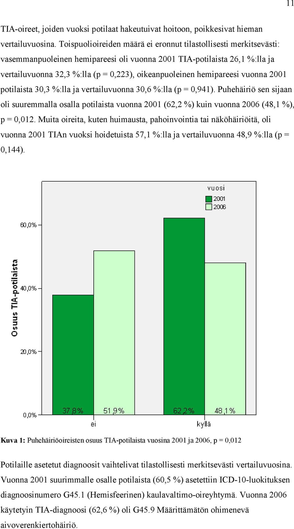 hemipareesi vuonna 2001 potilaista 30,3 %:lla ja vertailuvuonna 30,6 %:lla (p = 0,941).